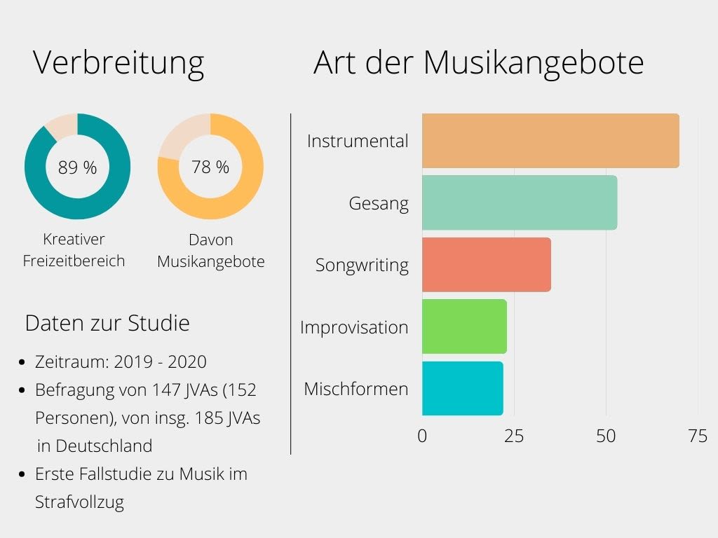 Statistik zu Musik im Strafvollzug