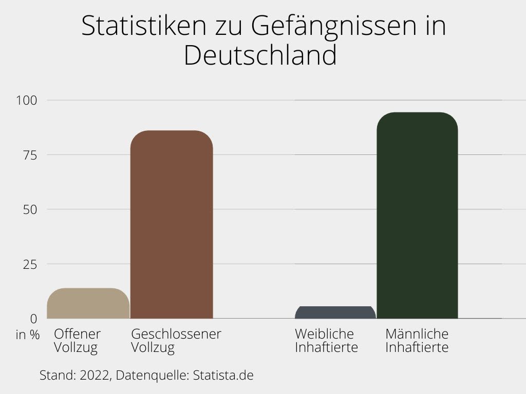 Statistik zu Gefängnissen in Deutschland